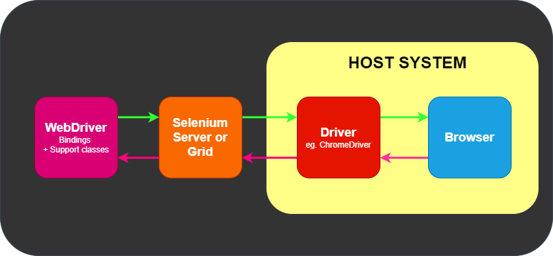 SeleniumGridを用いたリモート通信